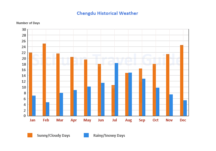 Chengdu Historical Weather
