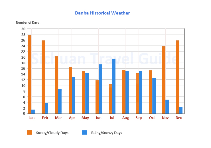 Danba Historical Weather