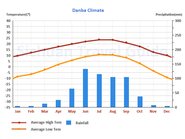 Danba Climate