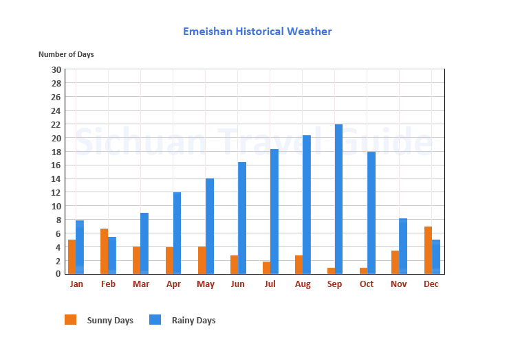 Emeishan Weather