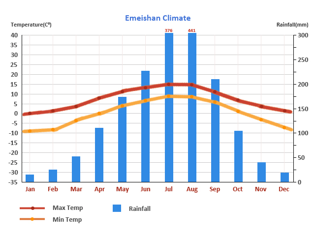 Mount Emei Climate